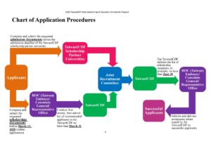 Application Procedures